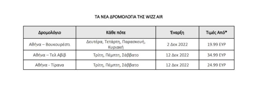 https://www.naftemporiki.gr/wp-content/uploads/2022/12/Wizz-Air-2.jpg