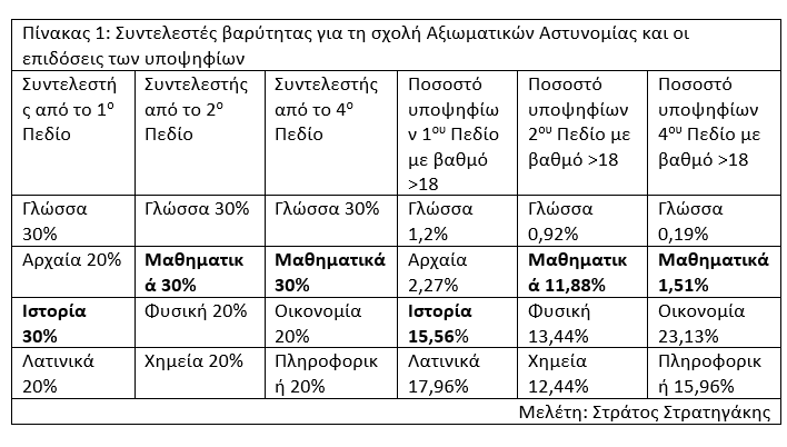 Πανελλαδικές Εξετάσεις: Χιλιάδες συντελεστές για τον υπολογισμό μορίων