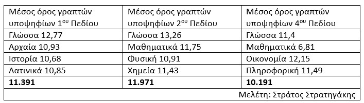 Πανελλαδικές Εξετάσεις: Χιλιάδες συντελεστές για τον υπολογισμό μορίων