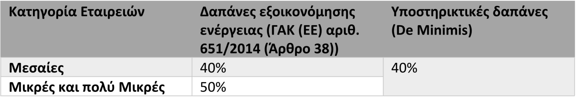 Εξοικονομώ – Επιχειρώ: Το νέο πρόγραμμα που δίνει από 50.000 έως 500.000 ευρώ