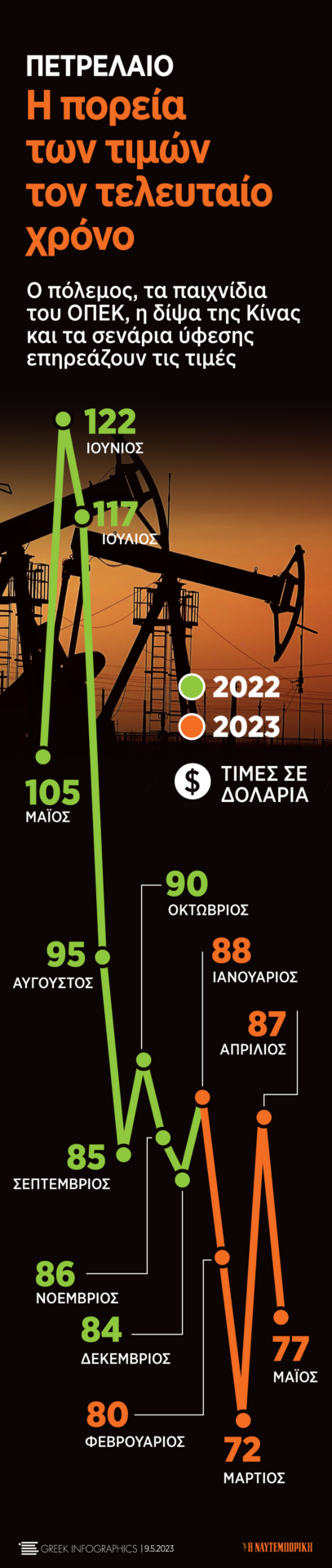 Πετρέλαιο: Τι θα έρθει μετά τη «βουτιά» στα 72 δολάρια; 1 Πετρέλαιο: Τι θα έρθει μετά τη «βουτιά» στα 72 δολάρια;