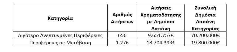 Δέσμες Δράσεων Ψηφιακός Μετασχηματισμός & Πράσινη Μετάβαση ΜμΕ