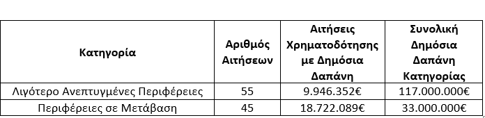 Δέσμες Δράσεων Ψηφιακός Μετασχηματισμός & Πράσινη Μετάβαση ΜμΕ