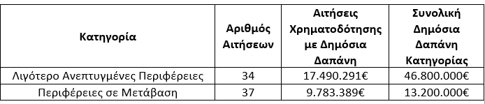 Δέσμες Δράσεων Ψηφιακός Μετασχηματισμός & Πράσινη Μετάβαση ΜμΕ