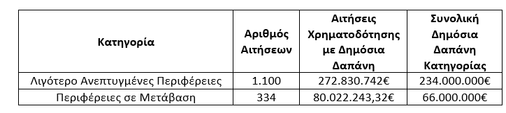 Δέσμες Δράσεων Ψηφιακός Μετασχηματισμός & Πράσινη Μετάβαση ΜμΕ