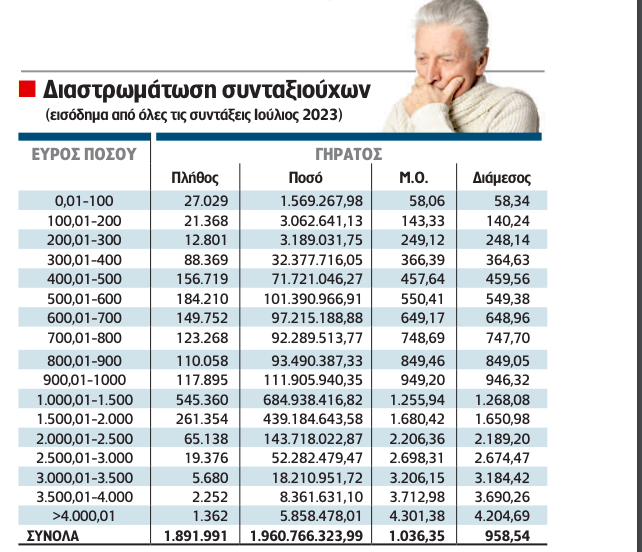 Ιδιωτικός τομέας: Μόλις 686 ευρώ οι νέες συντάξεις 1 Ιδιωτικός τομέας: Μόλις 686 ευρώ οι νέες συντάξεις