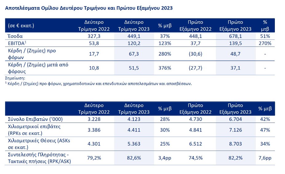 Aegean: Στα 51,5 εκατ. ευρώ τα κέρδη για το β’ τρίμηνο 2023