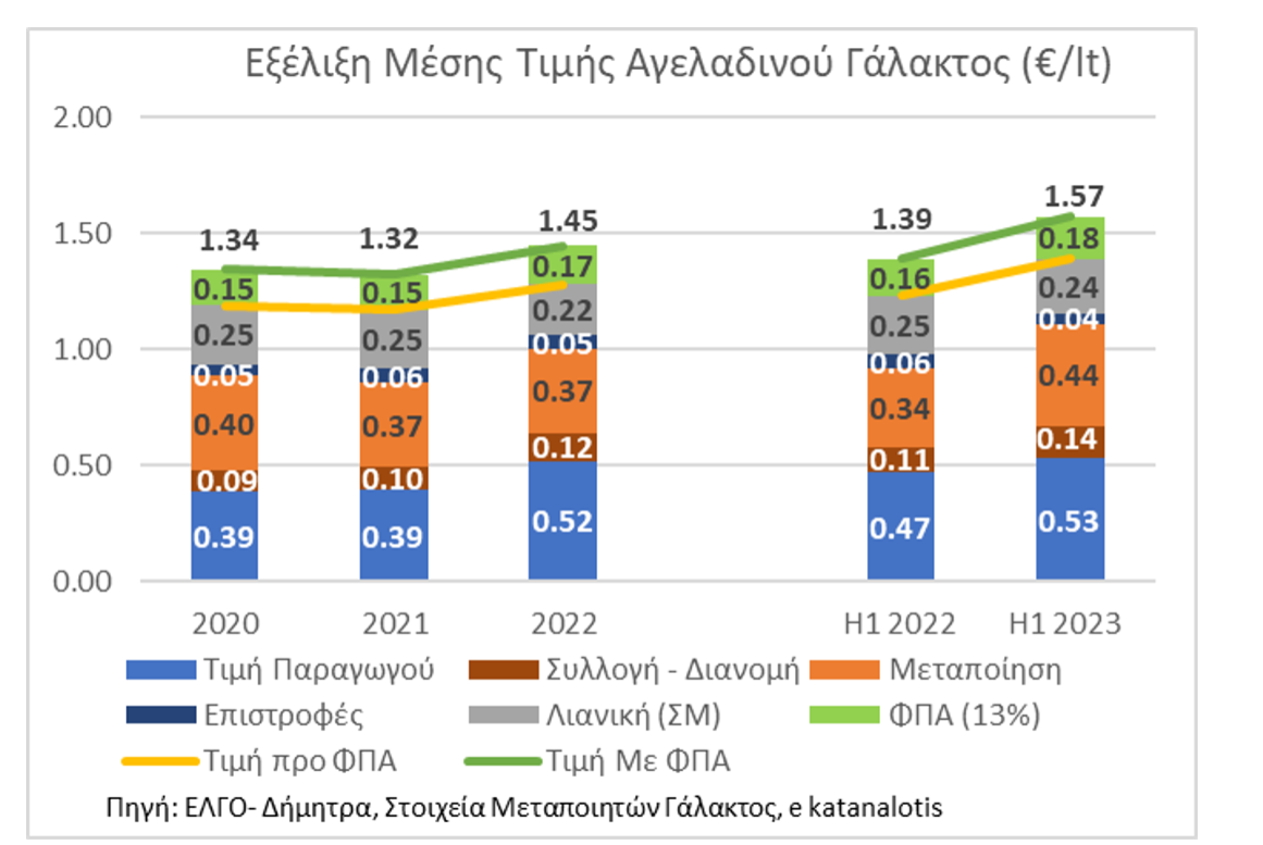 Γάλα: Αύξηση πάνω από 20% σε 11 μήνες και στροφή στο «καλάθι του νοικοκυριού»