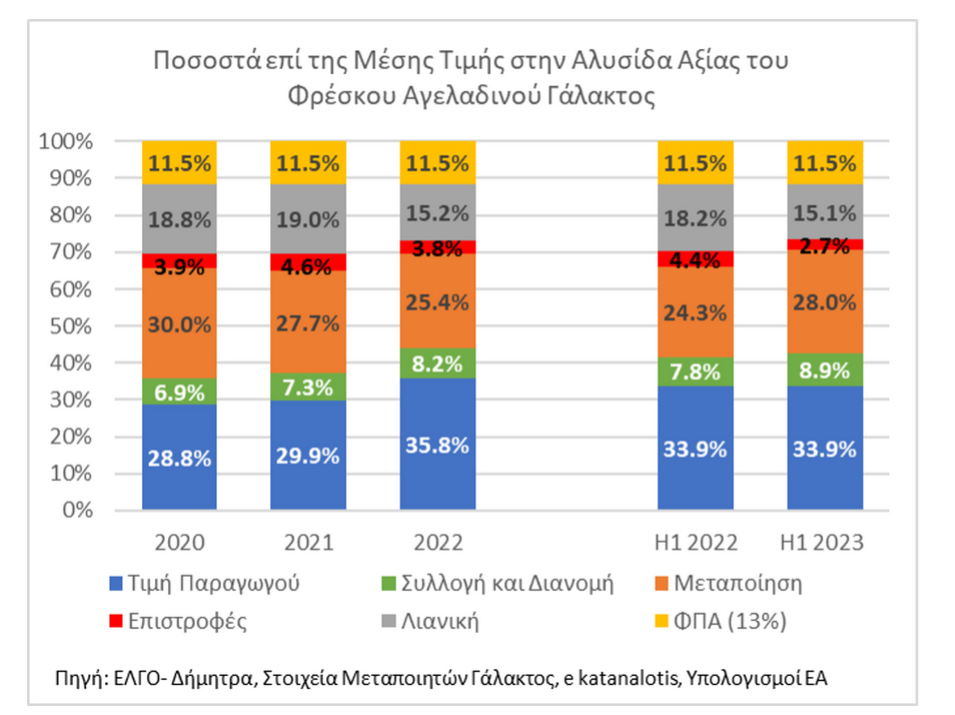 Γάλα: Αύξηση πάνω από 20% σε 11 μήνες και στροφή στο «καλάθι του νοικοκυριού»