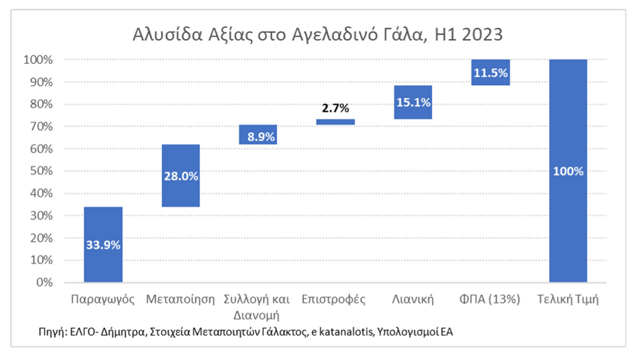 Γάλα: Αύξηση πάνω από 20% σε 11 μήνες και στροφή στο «καλάθι του νοικοκυριού»