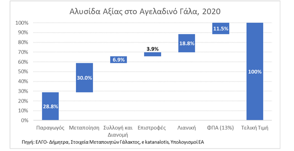 Γάλα: Αύξηση πάνω από 20% σε 11 μήνες και στροφή στο «καλάθι του νοικοκυριού»