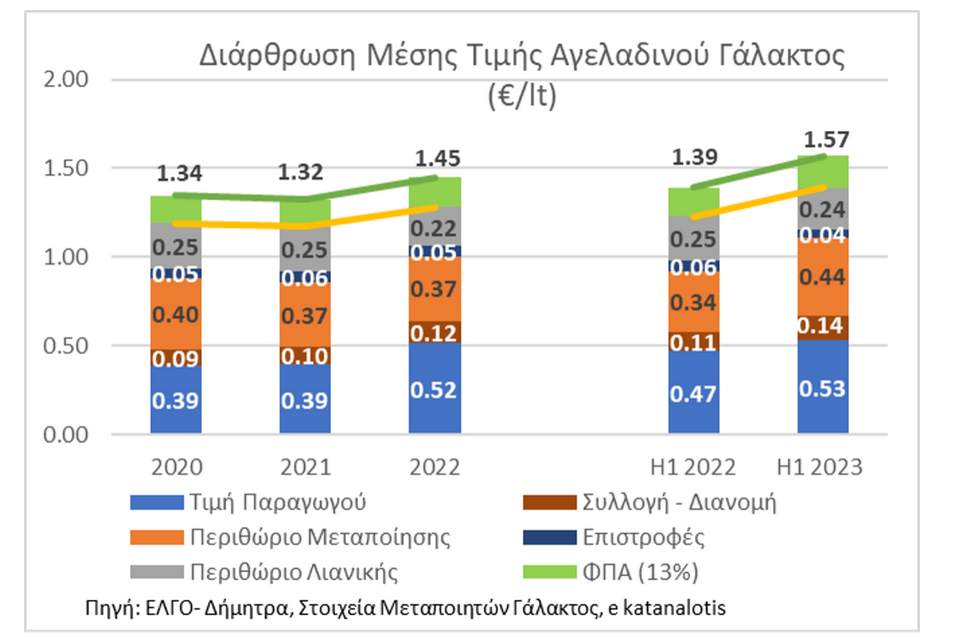 Γάλα: Αύξηση πάνω από 20% σε 11 μήνες και στροφή στο «καλάθι του νοικοκυριού»