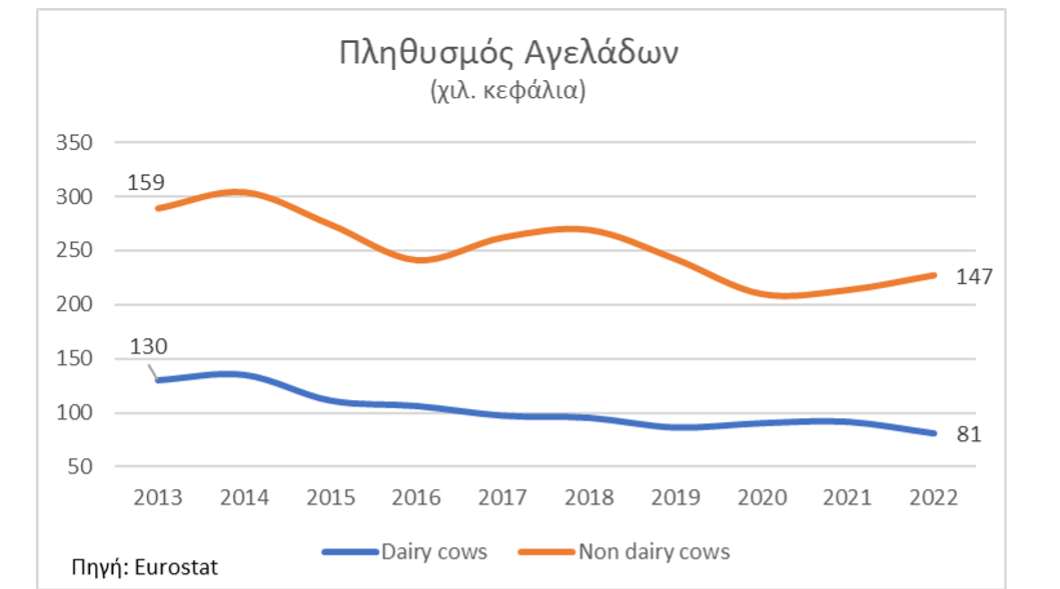 Γάλα: Αύξηση πάνω από 20% σε 11 μήνες και στροφή στο «καλάθι του νοικοκυριού»