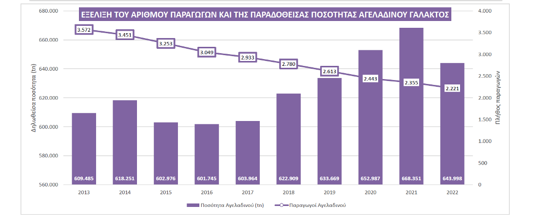 Γάλα: Αύξηση πάνω από 20% σε 11 μήνες και στροφή στο «καλάθι του νοικοκυριού»