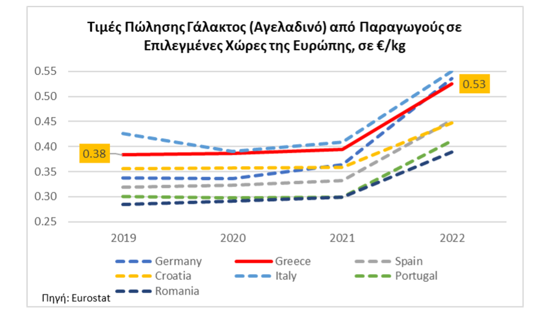 Γάλα: Αύξηση πάνω από 20% σε 11 μήνες και στροφή στο «καλάθι του νοικοκυριού»