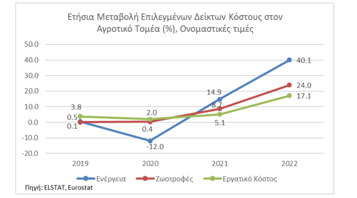 Γάλα: Αύξηση πάνω από 20% σε 11 μήνες και στροφή στο «καλάθι του νοικοκυριού»