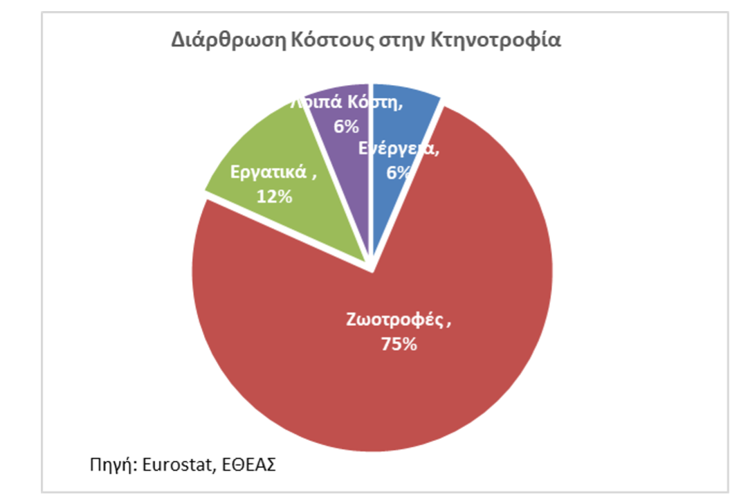 Γάλα: Αύξηση πάνω από 20% σε 11 μήνες και στροφή στο «καλάθι του νοικοκυριού»