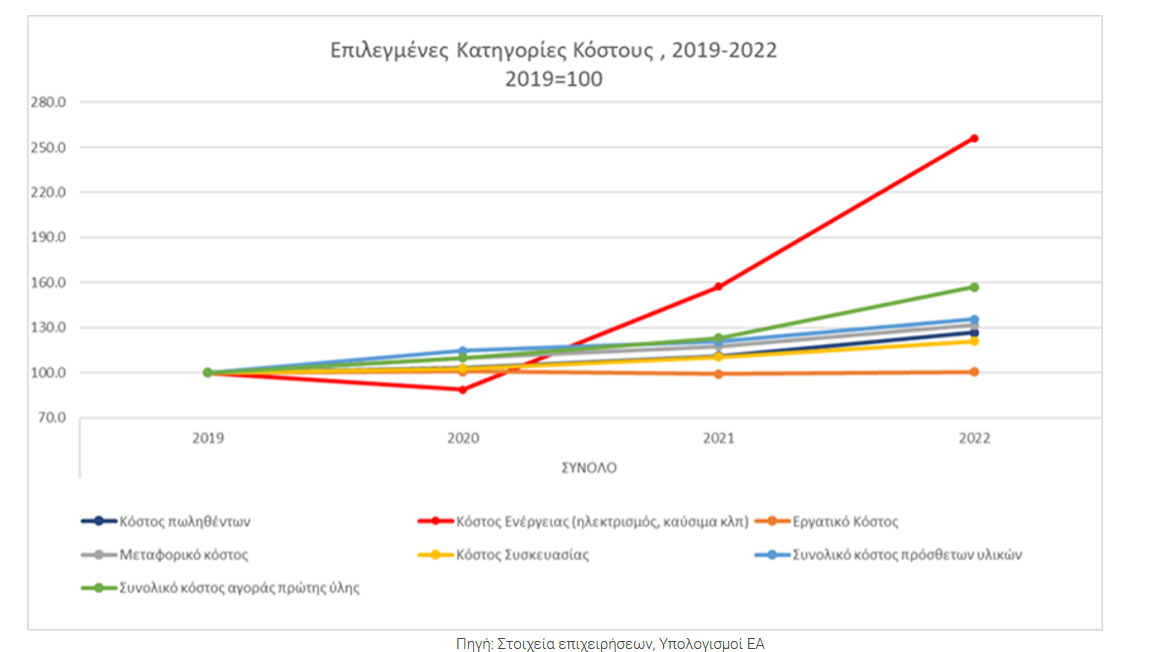 Γάλα: Αύξηση πάνω από 20% σε 11 μήνες και στροφή στο «καλάθι του νοικοκυριού»