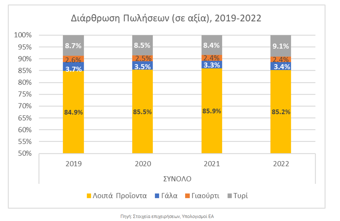 Γάλα: Αύξηση πάνω από 20% σε 11 μήνες και στροφή στο «καλάθι του νοικοκυριού»