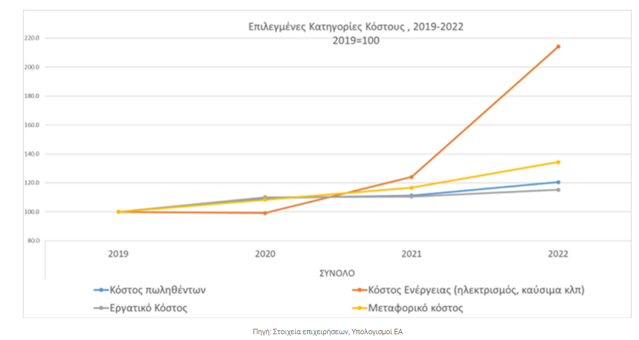 Γάλα: Αύξηση πάνω από 20% σε 11 μήνες και στροφή στο «καλάθι του νοικοκυριού»