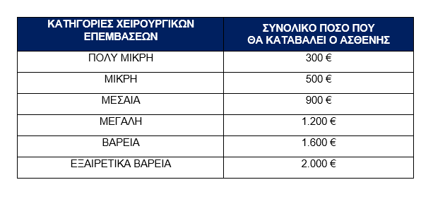 Απογευματινά χειρουργεία: Πόσο θα στοιχίζουν, πώς θα λειτουργούν