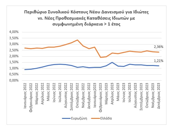 Ελληνική Ένωση Τραπεζών: Σταδιακή μείωση για το spread στα επιτόκια νέων δανείων και καταθέσεων