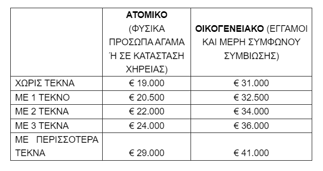 Τουρισμός για Όλους 2024. Εισοδηματικά κριτήρια