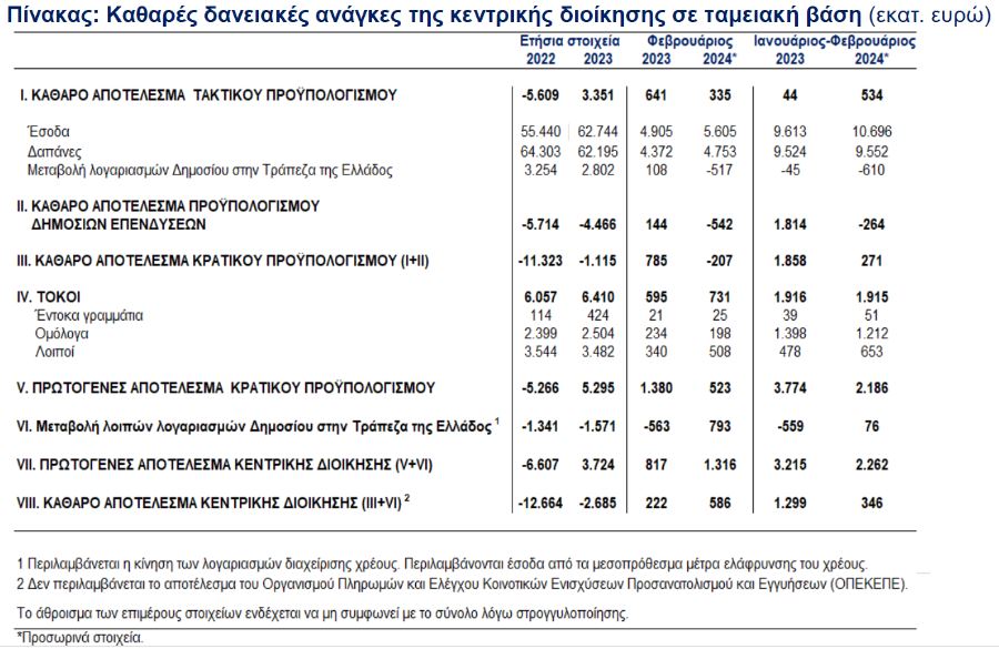 Προϋπολογισμός: Μειωμένο το πρωτογενές πλεόνασμα Ιανουαρίου – Φεβρουαρίου