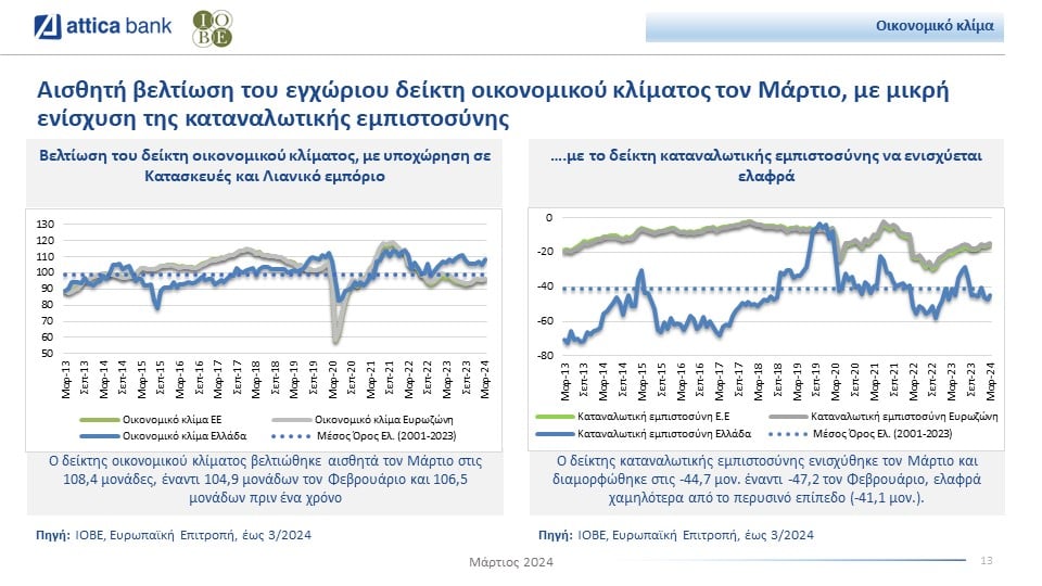 Attica Bank: Πρόκληση η επιτάχυνση του ρυθμού ανάπτυξης της ελληνικής οικονομίας