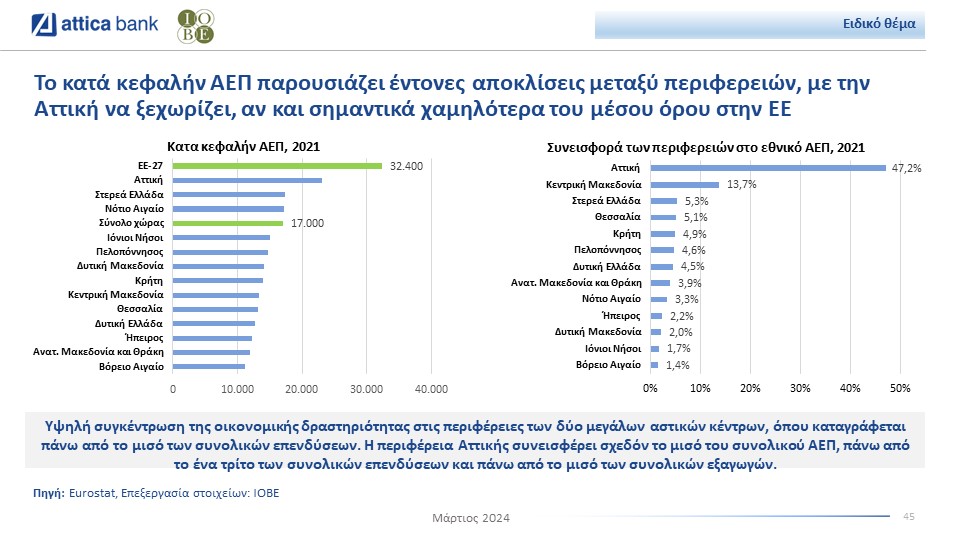 Attica Bank: Πρόκληση η επιτάχυνση του ρυθμού ανάπτυξης της ελληνικής οικονομίας