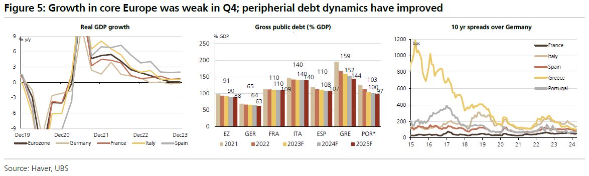 Ανάπτυξη 2,5% στην Ελλάδα φέτος και 3% το 2025 - Αναιμικές επιδόσεις στο σύνολο της Ευρωζώνης