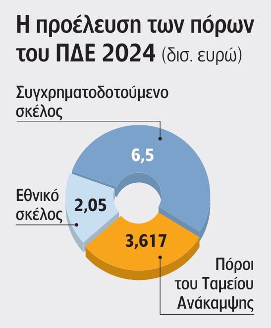 Οι 22 αλλαγές που προωθεί η Κυβέρνηση στο Πρόγραμμα Δημοσίων Επενδύσεων