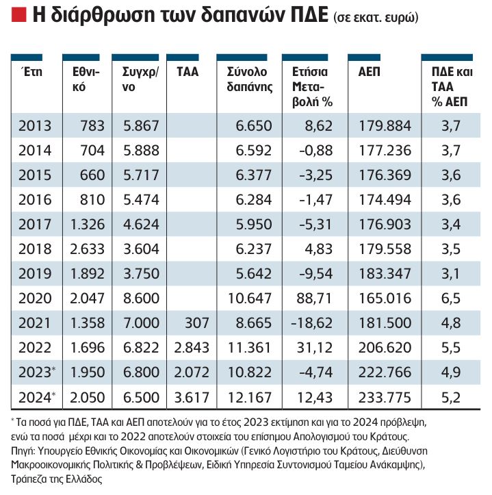 Οι 22 αλλαγές που προωθεί η Κυβέρνηση στο Πρόγραμμα Δημοσίων Επενδύσεων