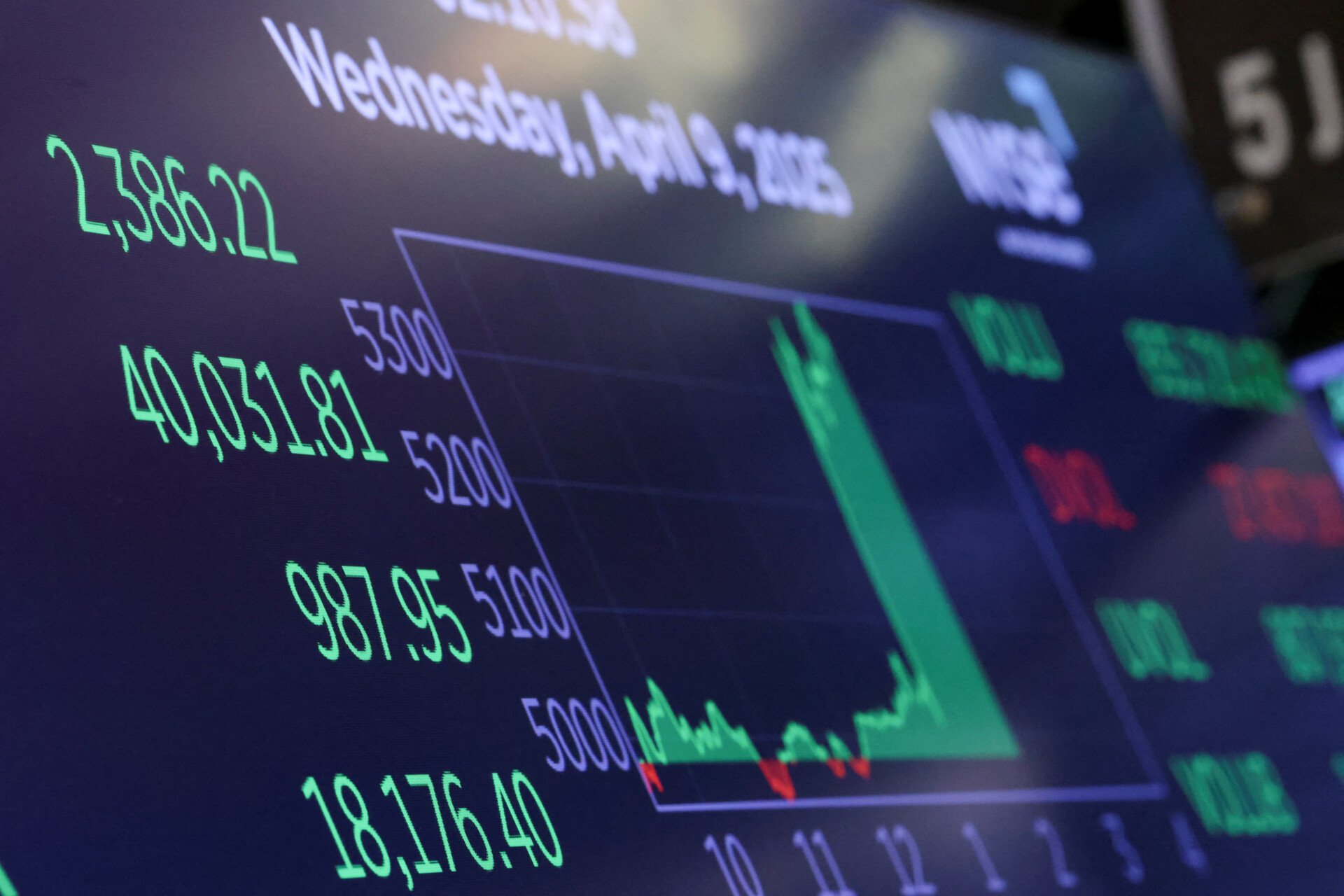 Wall Street: Ξέσπασμα με πρωτοφανή άνοδο μετά την αναστολή δασμών  