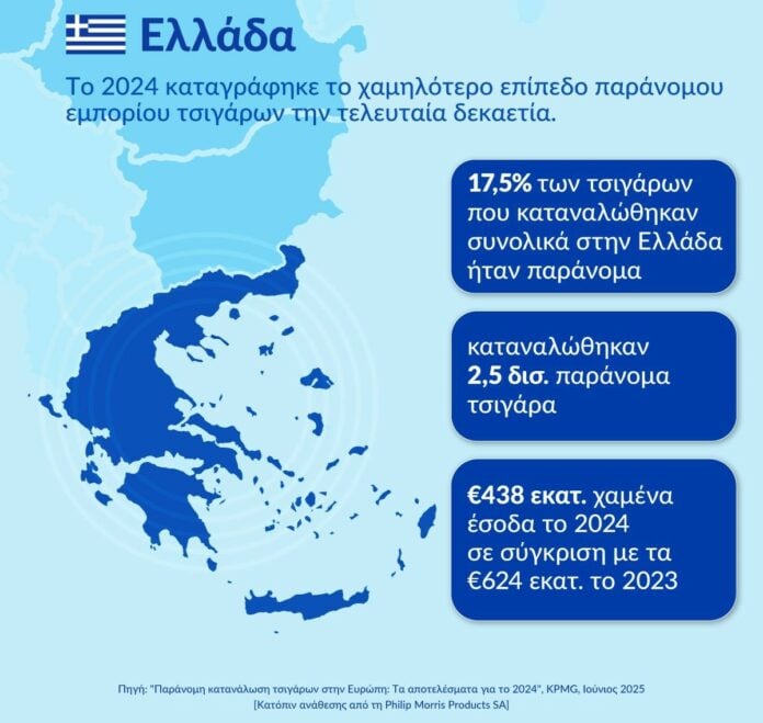 Έκθεση KPMG: Η Ελλάδα πρωταγωνίστρια στην καταπολέμηση του παράνομου εμπορίου τσιγάρων