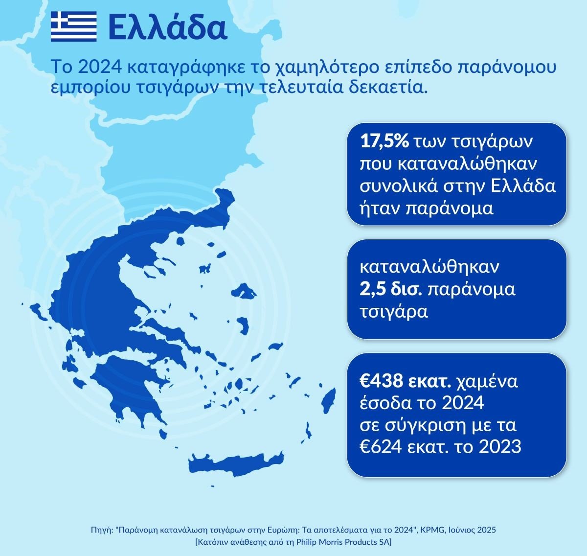 Έκθεση KPMG: Η Ελλάδα πρωταγωνίστρια στην καταπολέμηση του παράνομου εμπορίου τσιγάρων
