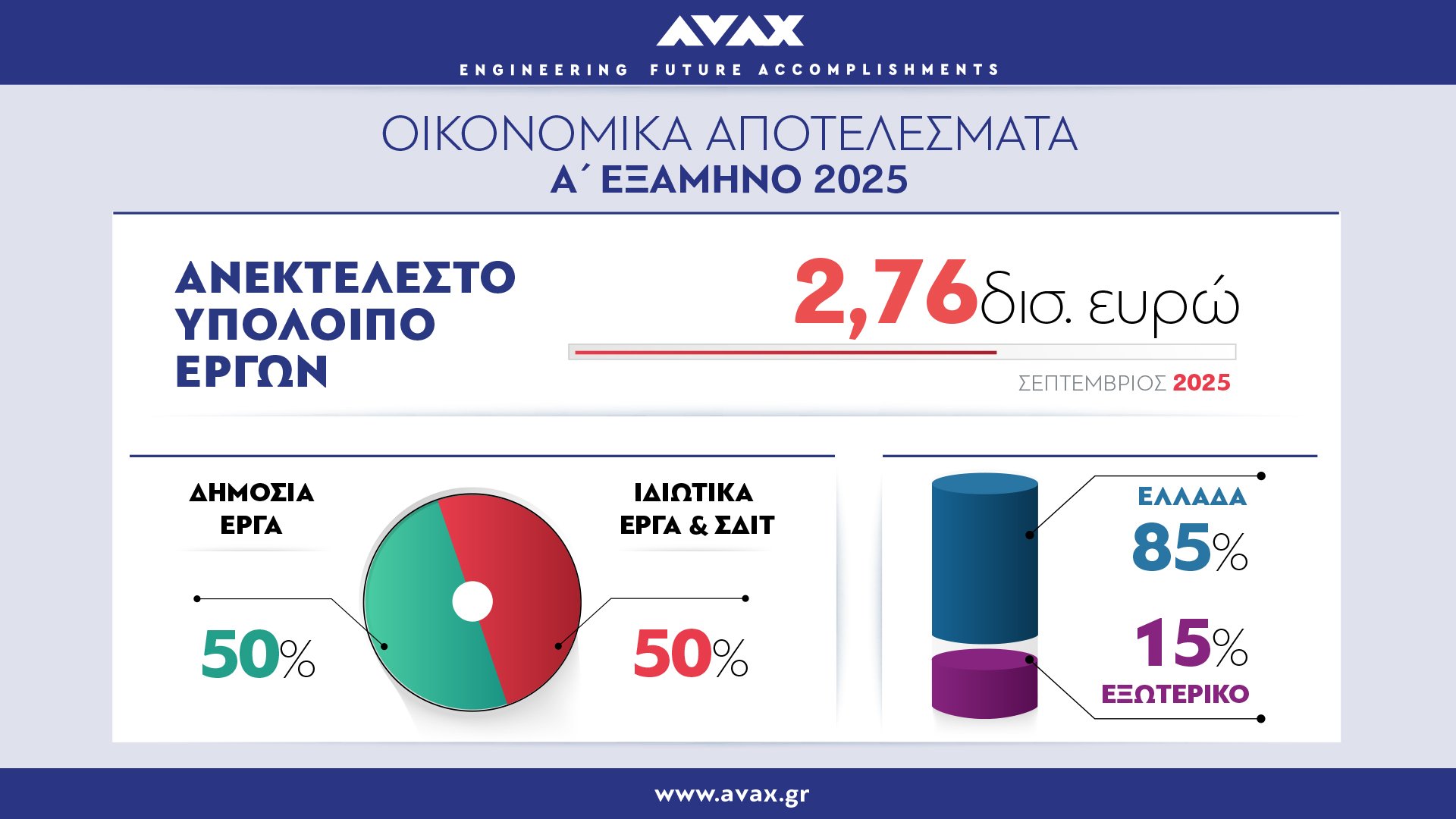 Ανεκτέλεστο Υπόλοιπο Έργων