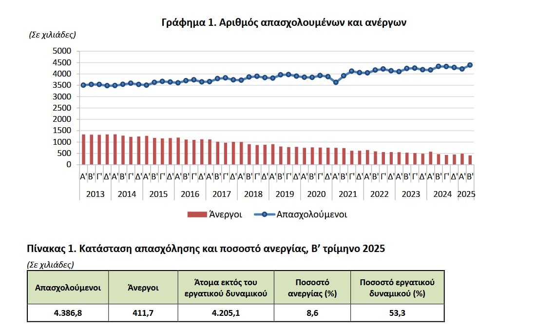 ΕΛΣΤΑΤ