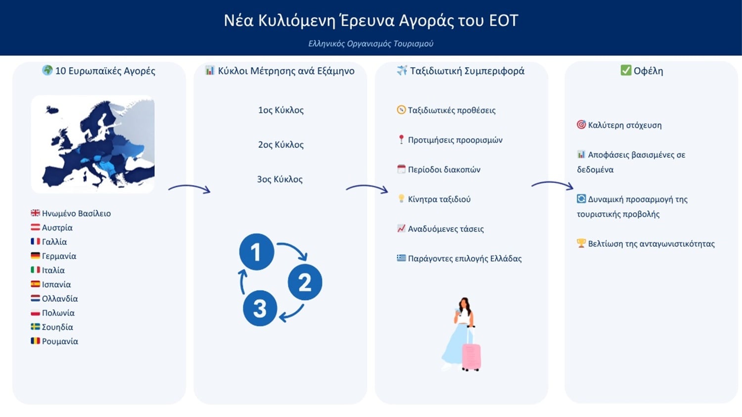 ΕΟΤ: Νέα έρευνα αγοράς σε δέκα ευρωπαϊκές χώρες